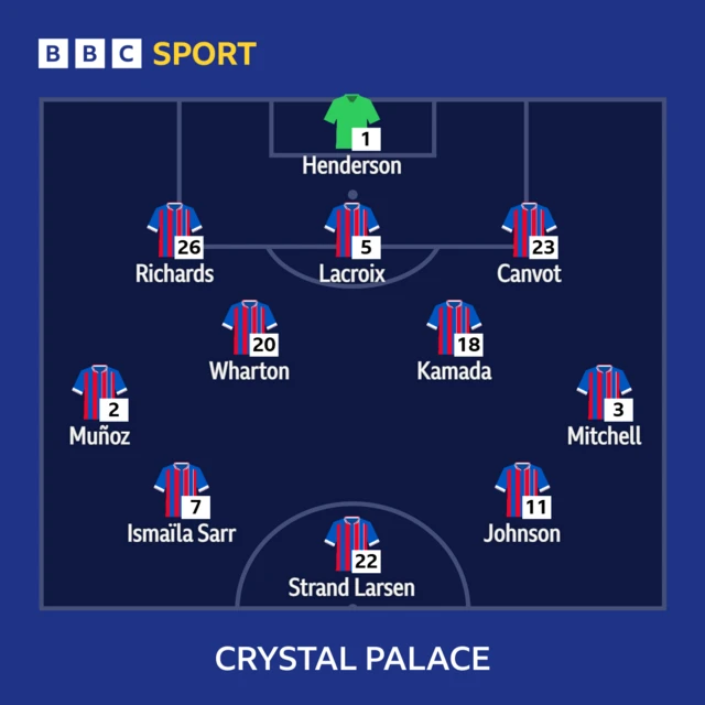 Crystal Palace XI: Henderson, Richards, Lacroix, Canvot, Munoz, Wharton, Kamada, Mitchell, Ismaila Sarr, Strand Larsen, Guessand.