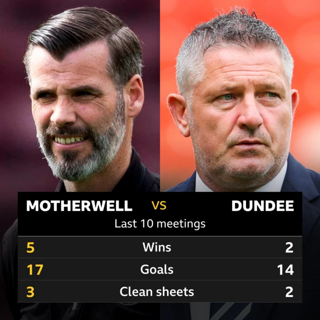 Motherwell v Dundee: Pick of the stats 