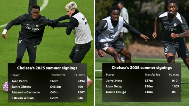 Chelsea’s 2025 summer signings

Joao Pedro — £60m — 2494 PL minutes
Jamie Gittens — £48.5m — 490 PL minutes
Alejandro Garnacho — £40m — 1267 PL minutes
Estevao Willian — £29m — 846 PL minutes
Jorrel Hato — £37m — 910 PL minutes
Liam Delap — £30m — 1007 PL minutes
Darrio Essugo — £18m — 85 PL minutes