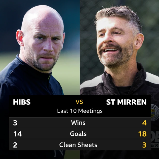 Hibernian v St Mirren: Pick of the stats