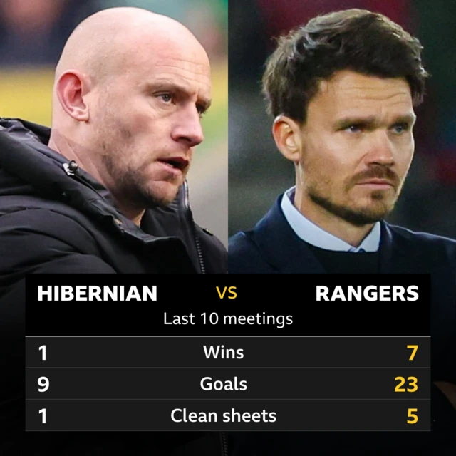 Hibernian v Rangers graphic