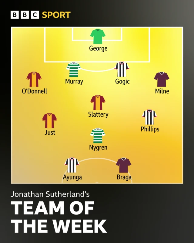 Team of the week graphic
