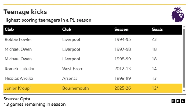 A list of the teenagers who have scored the most Premier League goals in a single season.