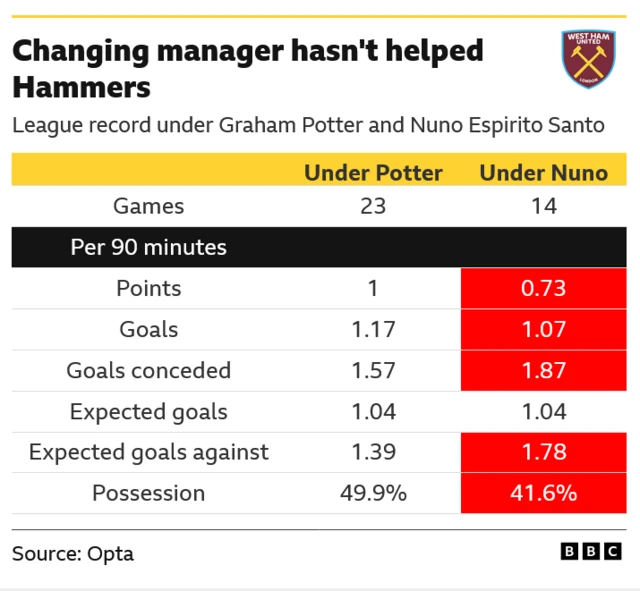 The image is a statistical comparison of West Ham United's performance under two different managers, Graham Potter and Nuno Espirito Santo, suggesting that the change in management has not improved the team's league record.
West Ham's points per 90 minutes dropped from 1.00 under Potter to 0.73 under Nuno.
Goals conceded per 90 minutes increased significantly under Nuno (1.87) compared to Potter (1.57).
Expected goals against also rose under Nuno (1.78) versus Potter (1.39).
Team possession decreased from 49.9% under Potter to 41.6% under Nuno.