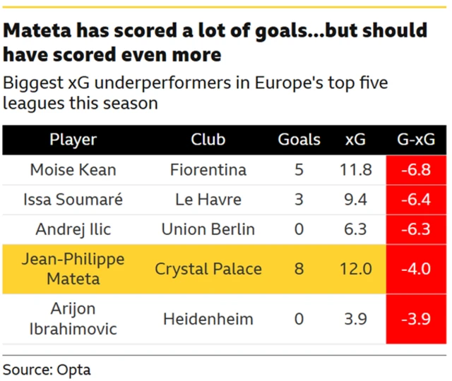 Biggest xG underperformers in Europe’s top five leagues this season

Moise Kean (Fiorentina)

Goals: 5

xG: 11.8

Goals − xG: −6.8

Issa Soumaré (Le Havre)

Goals: 3

xG: 9.4

Goals − xG: −6.4

Andrej Ilić (Union Berlin)

Goals: 0

xG: 6.3

Goals − xG: −6.3

Jean-Philippe Mateta (Crystal Palace)

Goals: 8

xG: 12.0

Goals − xG: −4.0

Arijon Ibrahimovic (Heidenheim)

Goals: 0

xG: 3.9

Goals − xG: −3.9