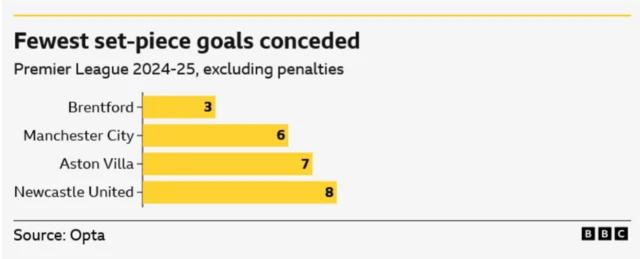 Fewest set-piece goals conceded table. Newcastle United - 8, Aston Villa - 7, Man City - 6, Brentford - 3. 