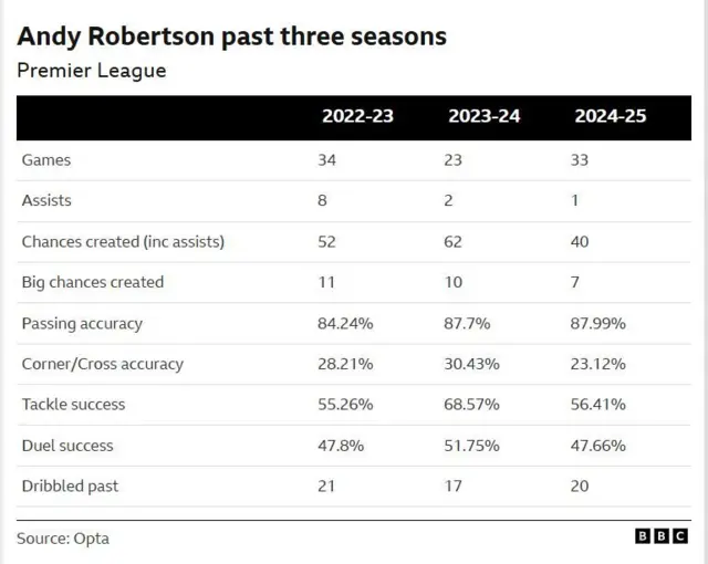 A graphic showing gameplay statistics of Andy Robertson in the Premier League 