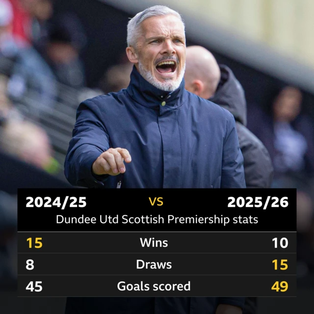 Dundee United stats 24/25 season vs 26/26 season