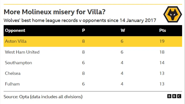 Table showing Wolves' best home league records against other teams since 2017. Their best record during that period is 19 points from eight games against Aston Villa, with six wins.