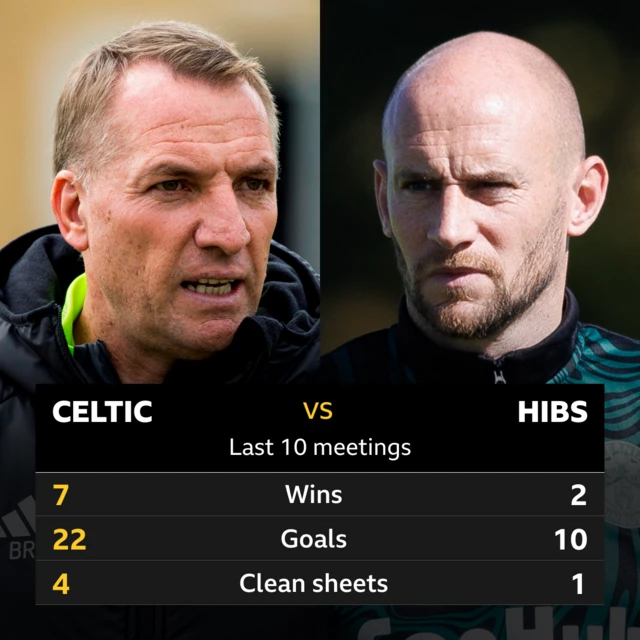 Celtic v Hibs: Pick of the stats 