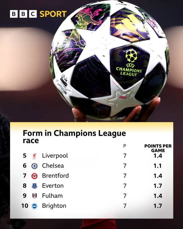 Table graphic showing clubs form in the Champions League race with those currently 5th-10th and their points per game record over the past seven league games