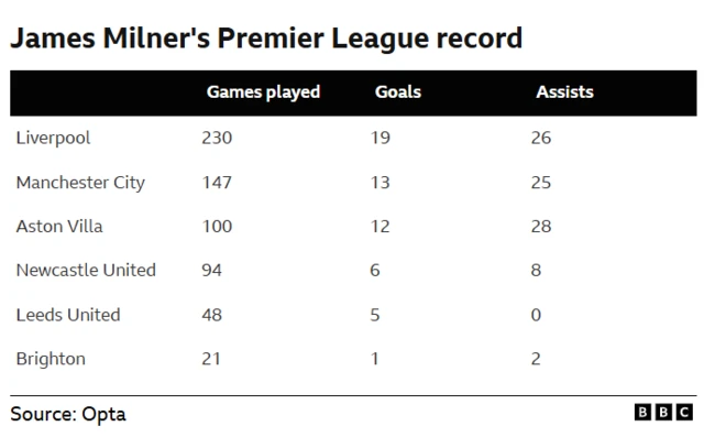Graphic showing James Milner's Premier League record: 
                         Games played      Goals        Assists
Liverpool                 230                   19                26
Manchester City    147                   13                25
Aston Villa              100                   12                28
Newcastle United    94                    6                  8
Leeds United            48                     5                  0
Brighton                     21                    1                  2