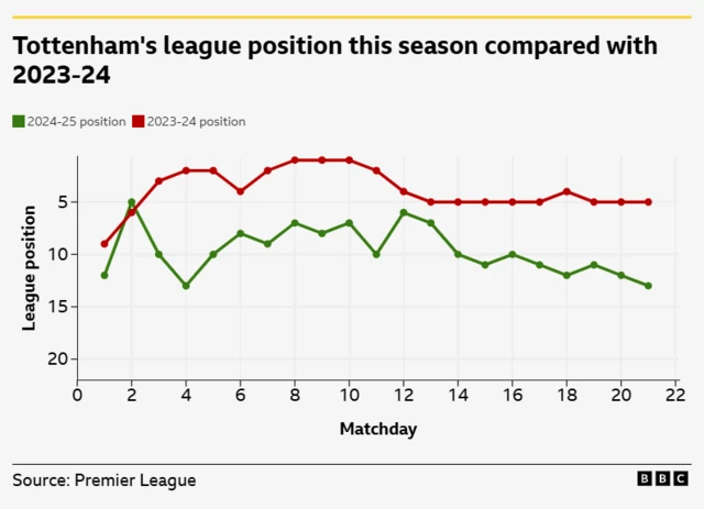 Graph showing Tottenham's league position last season compared to this season