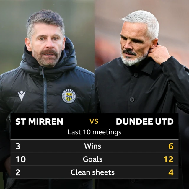 St Mirren v Dundee United: Pick of the stats