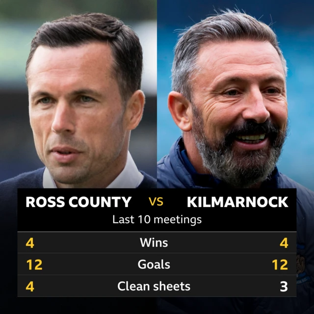 Ross County v Kilmarnock: Pick of the stats