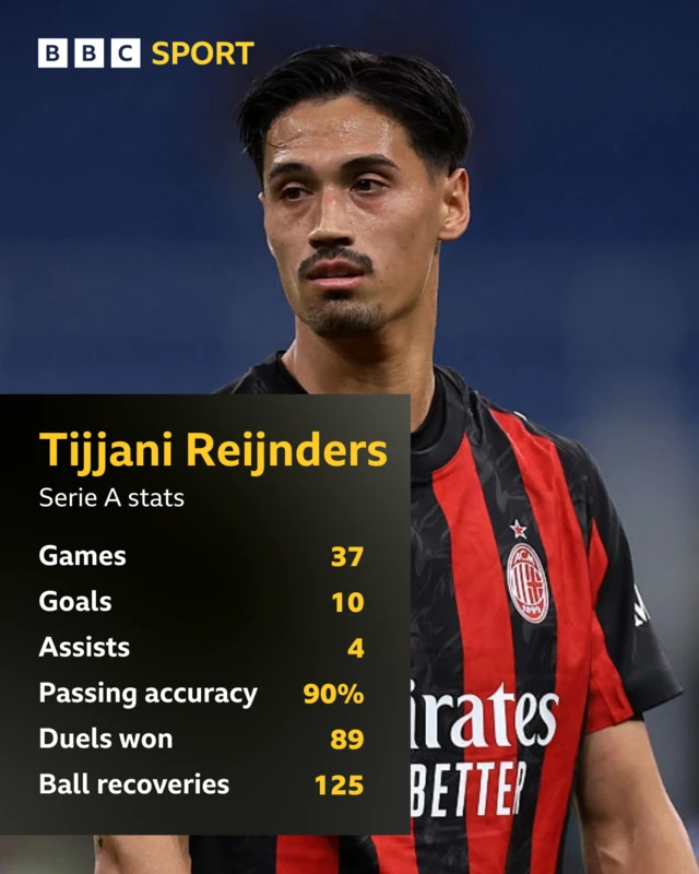 Graphic showing Tijjani Reijnders stats for Serie A 2024-25:
Games -37
Goals - 10
Assists - 4
Passing accuracy - 90%
Duels won - 89
Ball recoveries - 125