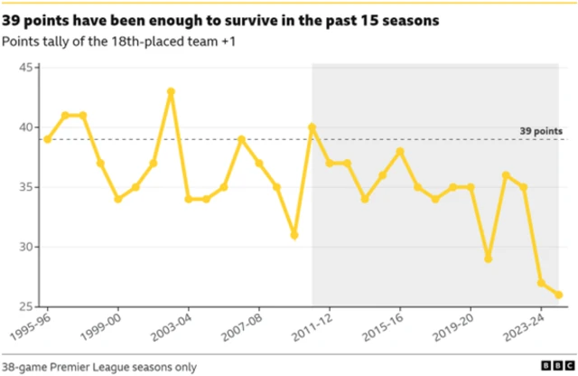 Points needed to survive in the Premier League since 1995