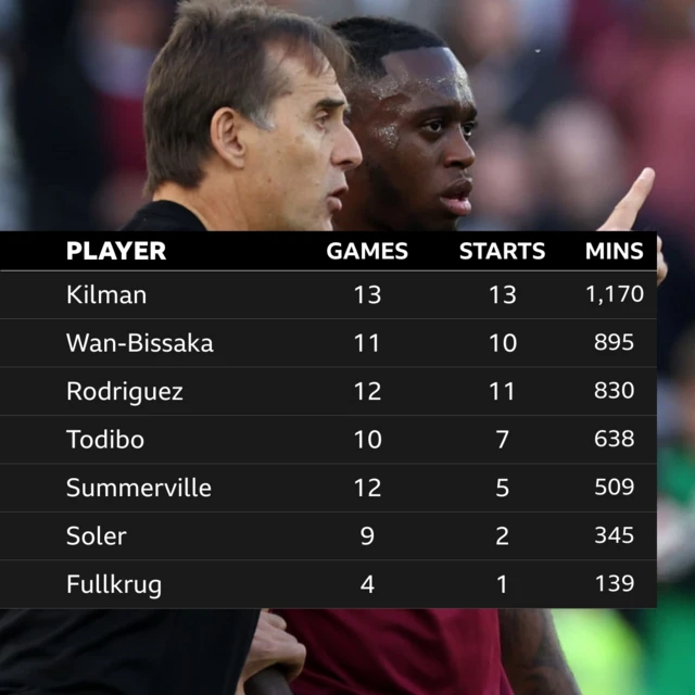 A graphic showing the amount of game time West Ham's summer signings have had this season.

Max Kilman- 13 games, 13 starts, 1170 minutes played
Aaron Wan-Bissaka- 11 games, 10 starts, 895 minutes played
Guido Rodriguez- 12 games, 11 starts, 830 minutes played
Jean-Clair Todibo-10 games, 7 starts, 638 minutes played
Crysencio Summerville- 12 games, 5 starts, 509 minutes played
Carlos Soler- 9 games, 2 starts, 345 minutes played
Niclas Fullkrug- 4 matches, 1 start, 139 mins played