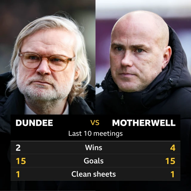 Dundee v Motherwell h2h