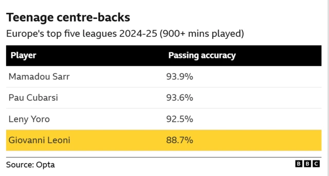 A graphic showing the top four passing accuracy rates of teenage centre-backs in Europe's top five leagues (2024-25 with 900+ minutes played)
Player	                   Passing accuracy
Mamadou Sarr	   93.9%
Pau Cubarsi	           93.6%
Leny Yoro	           92.5%
Giovanni Leoni	   88.7%
	