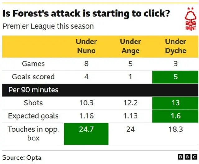 Nottingham Forest's attack is showing signs of improvement under Sean Dyche