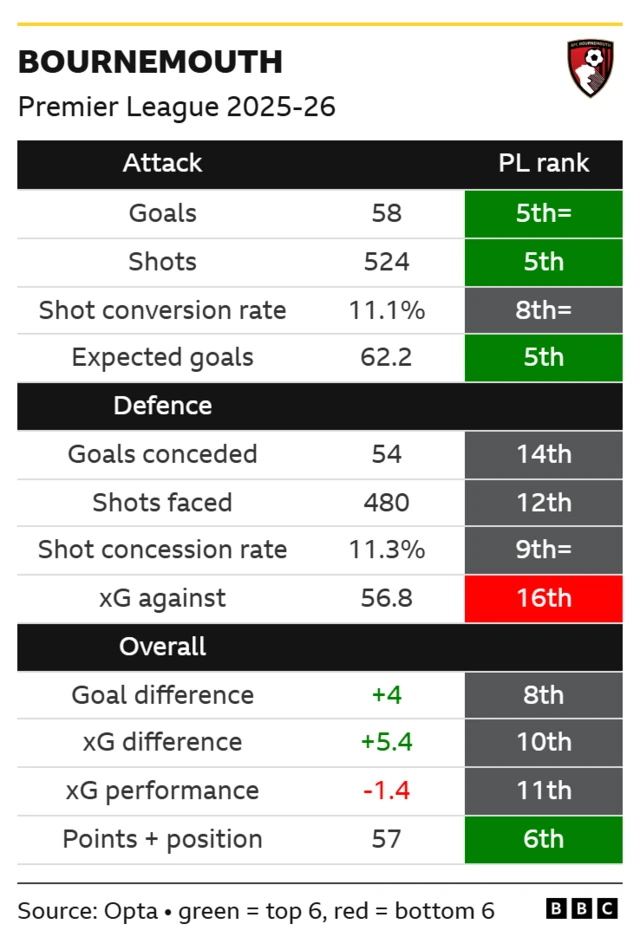 Bournemouth’s Premier League stats and rankings 2025-26
Goals scored 58 5th=
Shots 524 5th
Shot conversion rate 11.1% 8th=
Expected goals 62.2 5th
Goals conceded 54 14th
Shots faced 480 12th
Shot concession rate 11.3% 9th=
xG against 56.8 16th
Goal difference +4 8th
xG difference +5.4 10th
xG performance -1.4 11th
Points and position 57 6th