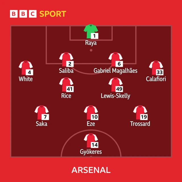 BBC SPORT
1 - Raya
4 - White, 2 - Saliba, 6 - Gabriel Magalhães, 33 - Calafiori
41 - Rice, 49 - Lewis-Skelly
7- Saka, 10 - Eze, 19 - Trossard
14 - Gyökeres
ARSENAL