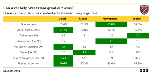 The image is a football statistics graphic from the BBC and Opta comparing current West Ham centre-backs Max Kilman, Konstantinos Mavropanos, and Jean-Clair Todibo with transfer target Axel Disasi.