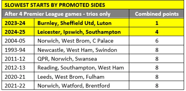 A graphic showing the 'slowest starts' by promoted sides in Premier League history (after 4 Premier League games- trios only)
2023-24- Burnley, Sheffield United, Luton- 1 combined point.
2024-25- Leicester, Ipswich, Southampton, 4 combined points
2004-05- Norwich, West Brom, Crystal Palace, 6 combined points
1993-94- Newcastle, West Ham, Swindon, 8 combined points
2011-12- QPR, Norwich, Swansea, 8 combined points
2012-13- Reading, Southampton, West Ham, 8 combined points
2020-21- Leeds, West Brom, Fulhamn- 8 combined points
2021-22- Norwich, Watford, Brentford- 8 combined points