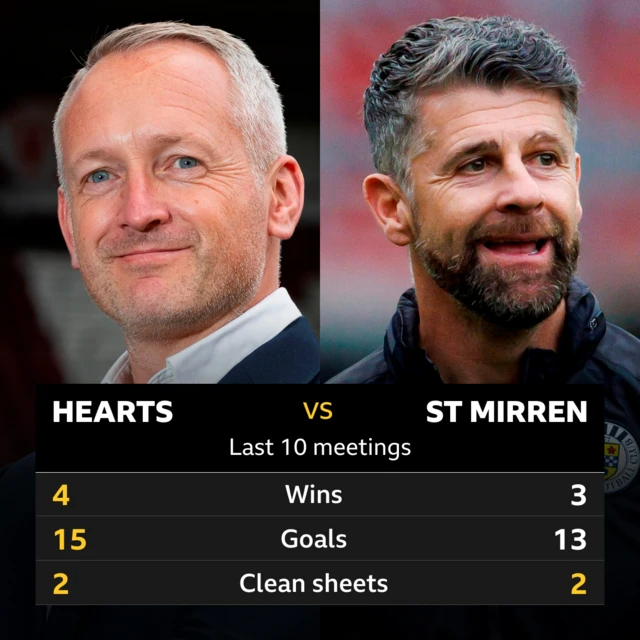 Hearts v St Mirren: Pick of the stats 