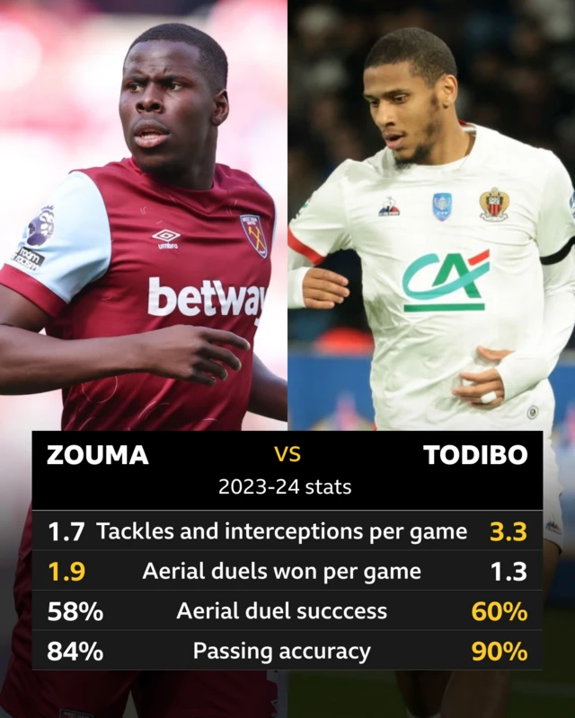 A graphic comparing Kurt Zouma's and Jean-Clair Todibo's 2023-24 stats