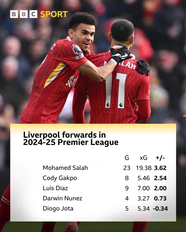 Graphic showing goals and expected goals (xG) comparison for Liverpool forwards in 2024-25 Premier League season