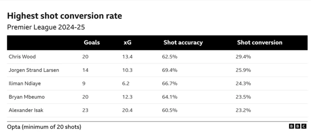Highest shot conversion rate (Premier League 2024-25):

Chris Wood: Goals - 20, xG - 13.4, Shot accuracy - 62.5%, Shot conversion - 29.4%
Jorgen Strand Larsen: Goals - 14, xG - 10.3, Shot accuracy - 69.4%, Shot conversion - 25.9%
Iliman Ndiaye: Goals - 9, xG - 6.2, Shot accuracy - 66.7%, Shot conversion - 24.3%
Bryan Mbeumo: Goals - 20, xG - 12.3, Shot accuracy - 64.1%, Shot conversion - 23.5%
Alexander Isak: Goals - 23, xG - 20.4, Shot accuracy - 60.5%, Shot conversion - 23.2%

Stats from Opta (minimum of 20 shots)