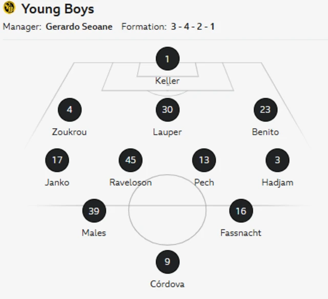 Young Boys XI: Keller, Zoukrou, Lauper, Benito, Janko, Raveloson, Pech, Hadjam, Males, Fassnacht, Cordova.