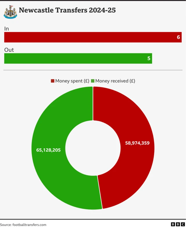 A graph showing Newcastle's net spend in the summer transfer window was a profit of £6.2m. There were six player sales and five purchases.