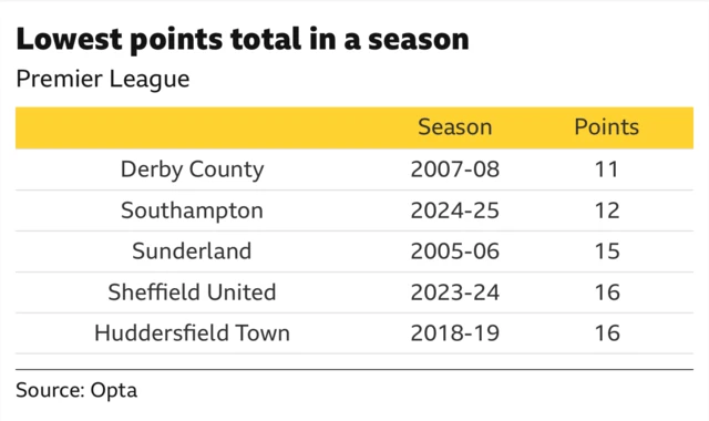 The image displays a table of the lowest points totals recorded by teams in a single Premier League season at the top of the table Derby County holds the record for the lowest points total with 11 points in the 2007-08 season then Southampton is listed second with 12 points in the ongoing 2024-25 season.
Sunderland third on the table achieved 15 points in the 2005-06 season.
Sheffield United (2023-24) at fourth and Huddersfield Town at fifth (2018-19) both recorded 16 points.