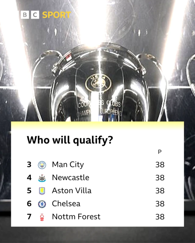 Who will qualify graphic with clubs in this order:
Man City
Newcastle
Aston Villa
Chelsea
Nottm Forest