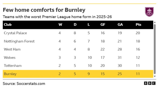A list of the clubs with the worst Premier League home form this season.