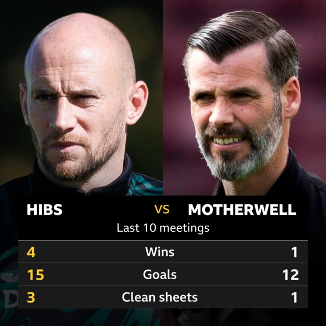 Hibs v Motherwell: Pick of the stats