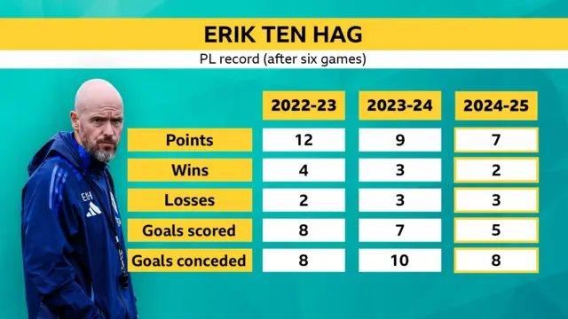 Erik Ten Hag PL record (after six games) 2022-23 Points 12 Wins 4 Losses 2 Goals scored 8 Goals conceded 8 2023-24 Points 9 Wins 3 Losses 3 Goals scored 7 Goals conceded 10 2024-25 Points 7 Wins 2 Losses 3 Goals scored 5 Goals conceded 8