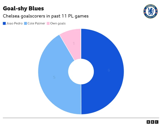 A graphic showing Chelsea's goalscorers in their last 11 Premier League matches