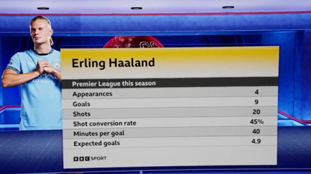 A graphic from Match of the Day showing Erling Haaland's stats in the Premier League this season:
Appearances- 4
Goals- 9
Shots- 20
Shot conversion rate- 45%
Minutes per goal- 40
Expected goals- 4.9