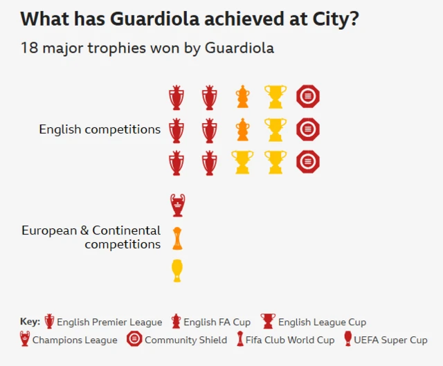 A graphic showing Pep Guardiola's achievements as Manchester City manager.

Six Premier League titles,
Two FA Cup titles,
Four League Cup titles,
Theee Community shield titles,
One Champions League title,
One Fifa Club World Cup title,
One UEFA Super cup title