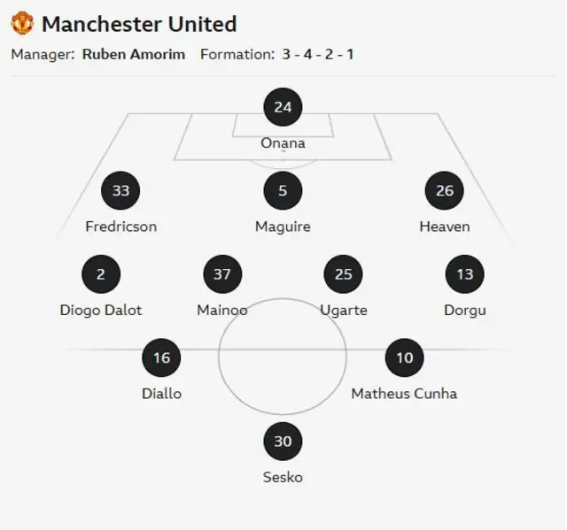 Man Utd XI graphic