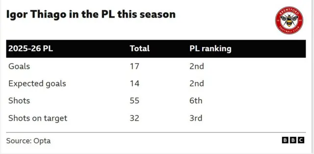 The image displays statistics for Brentford striker Igor Thiago. The data, sourced from Opta, highlights his performance during the 2025-26 Premier League season. 