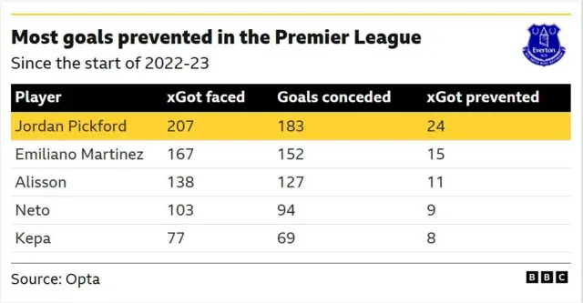 The image shows a leaderboard for Expected Goals on Target (xGoT) prevented in the Premier League, highlighting Jordan Pickford's statistical dominance as a shot-stopper since the 2022-23 season