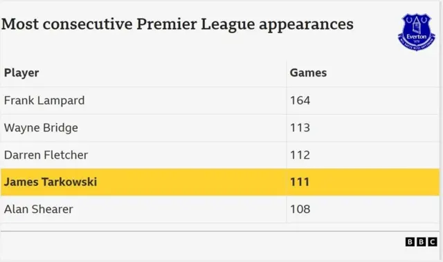 Most consecutive Premier League appearances

Frank Lampard - 164
Wayne Bridge - 113
Darren Fletcher - 112
James Tarkowski - 111
Alan Shearer 108