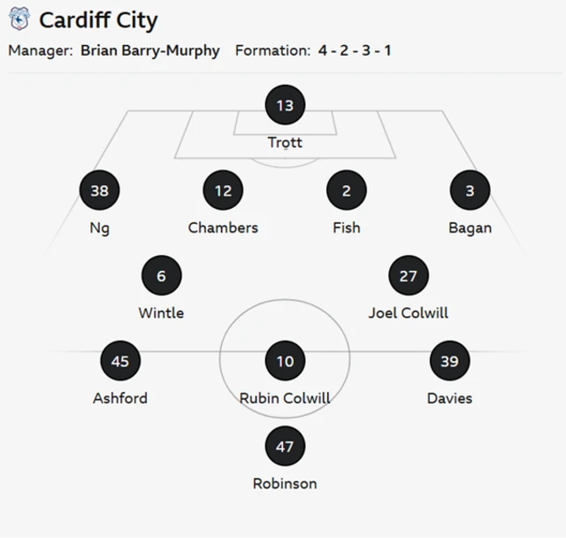 Cardiff City XI: Trott, Ng, Chambers, Fish, Bagan, Wintle, J. Colwill, R. Colwill, Ashford, Davies, Robinson.