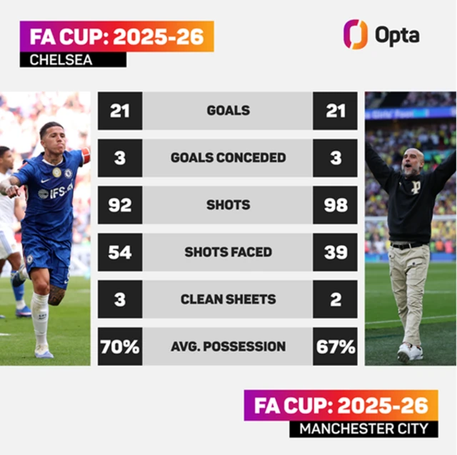 FA Cup 2025–26 Stats Comparison

Chelsea
Goals: 21
Goals conceded: 3
Shots: 92
Shots faced: 54
Clean sheets: 3
Average possession: 70%

Manchester City
Goals: 21
Goals conceded: 3
Shots: 98
Shots faced: 39
Clean sheets: 2
Average possession: 67%