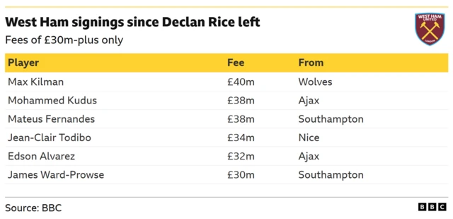 West Ham signings since Declan Rice left
Fees of £30m-plus only
Player                                Fee         From
Max Kilman                     £40m    Wolves
Mohammed Kudus        £38m    Ajax
Mateus Fernandes         £38m    Southampton
Jean-Clair Todibo          £34m    Nice
Edson Alvarez                 £32m    Ajax
James Ward-Prowse     £30m    Southampton
Source: BBC                                                                           BBC
